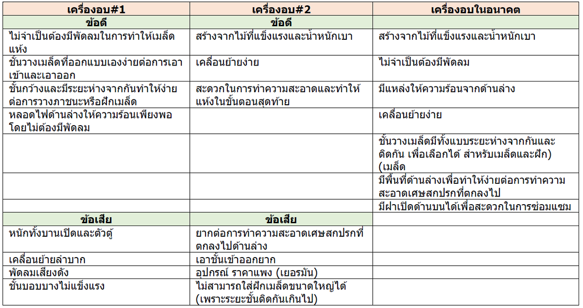 AN 31 Seed Table 1 THAI